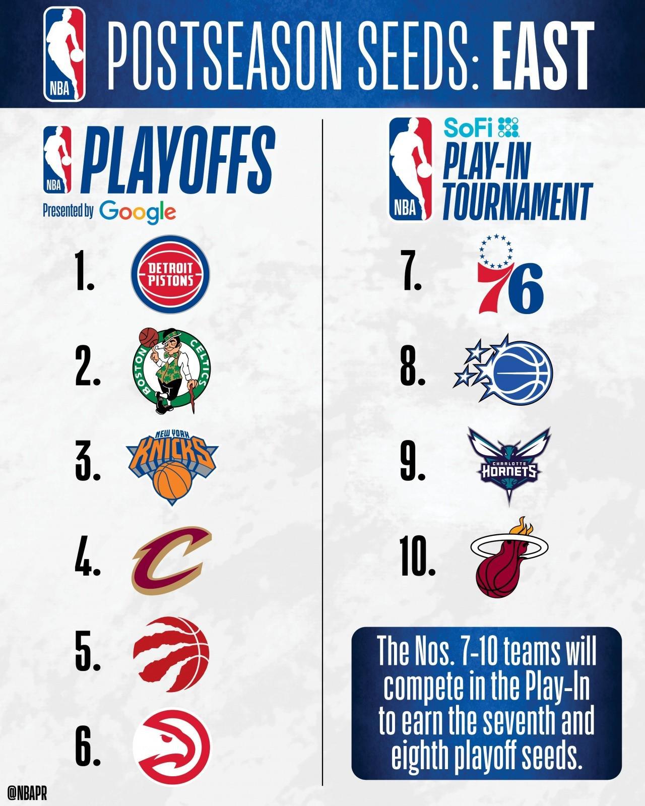 开云体育官网-NBA东部排名：活塞60胜领跑绿军次席，黄蜂进附加赛，奇才垫底